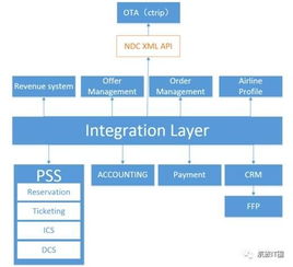 NDC与航空公司统一API 计算机软硬件研发与销售的融合之道