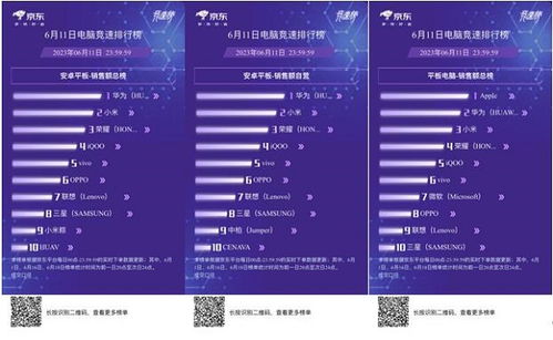 京东电脑竞速榜揭晓 华为摘得安卓平板销售额桂冠，科技实力再获市场认可